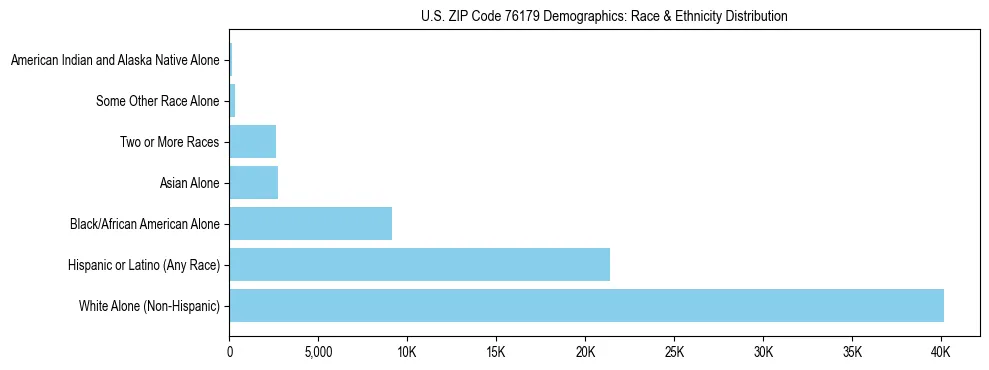 Race and Ethnicity Distribution Chart for US ZIP Code 76179
