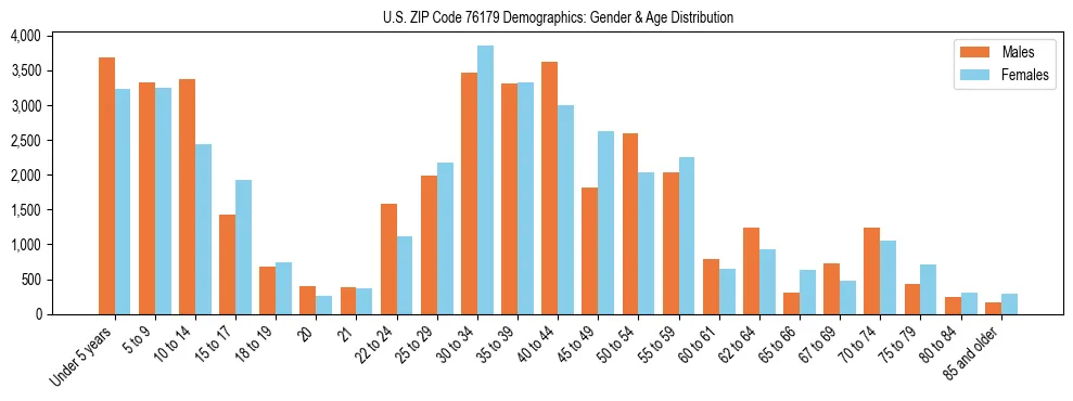 Bar chart showing the population distribution of US ZIP Code 76179 by age group and gender, based on 2023 ACS data.