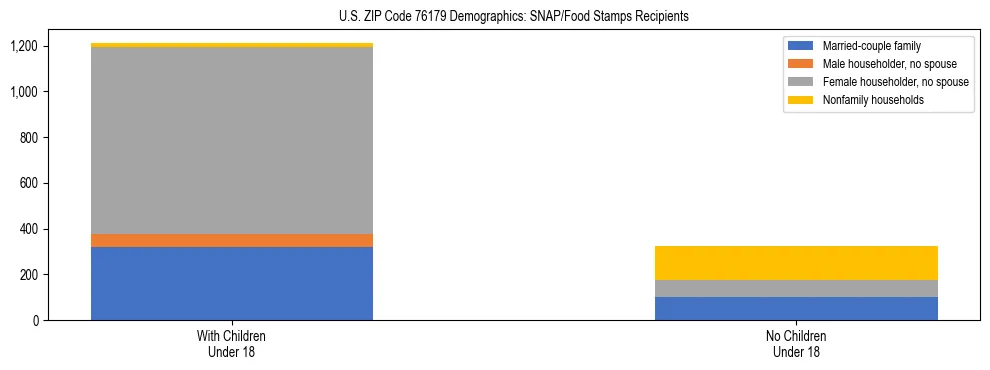Stacked bar chart showing SNAP/Food Stamps recipient household composition by presence of children under 18 in US ZIP Code 76179, based on 2023 ACS data.