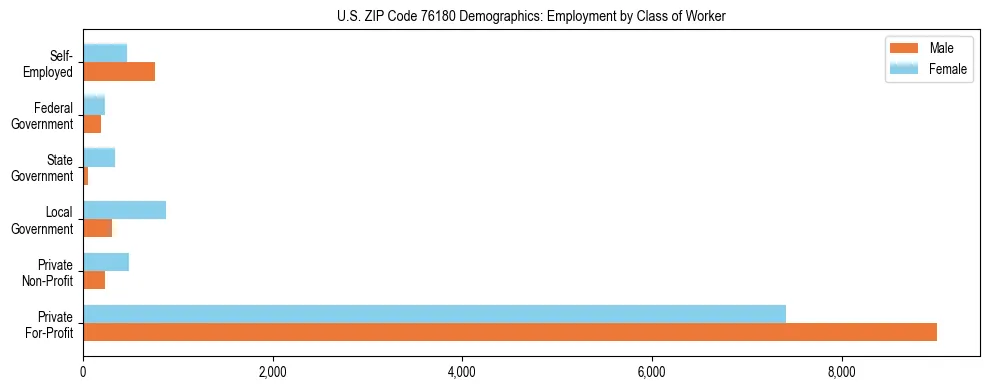 Horizontal bar chart showing employment distribution by class of worker and gender in US ZIP Code 76180, based on 2023 ACS data.