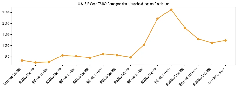 Horizontal bar chart showing household income distribution in US ZIP Code 76180.