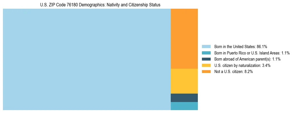 Treemap showing the population distribution by nativity and citizenship status in US ZIP Code 76180 based on U.S. Census data.