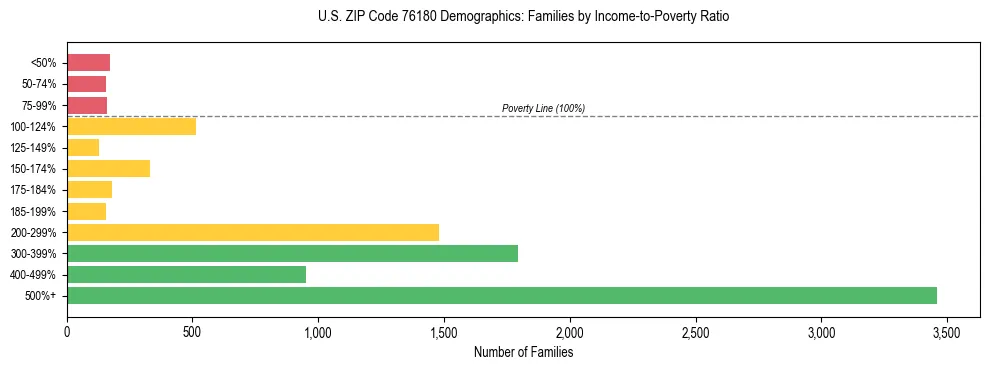 Bar chart showing family distribution by income-to-poverty ratio in US ZIP Code 76180, based on 2023 ACS data.