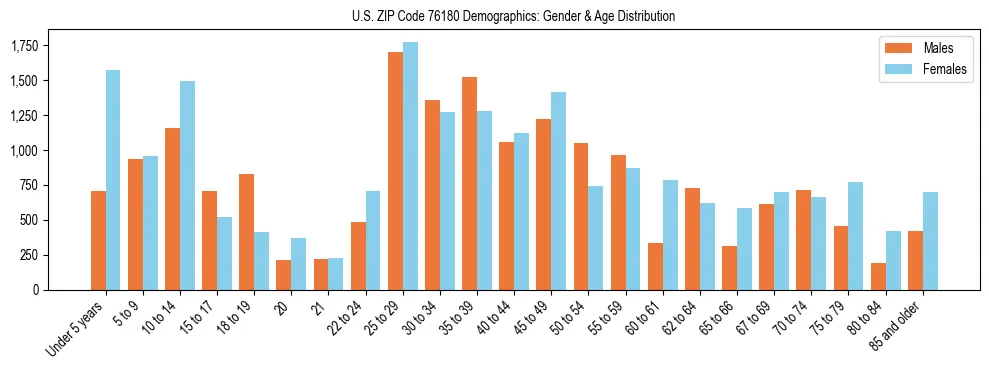 Bar chart showing the population distribution of US ZIP Code 76180 by age group and gender, based on 2023 ACS data.