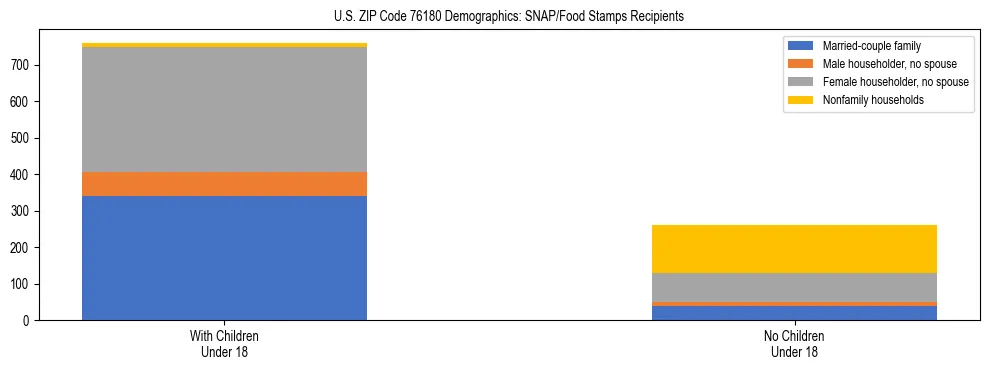 Stacked bar chart showing SNAP/Food Stamps recipient household composition by presence of children under 18 in US ZIP Code 76180, based on 2023 ACS data.