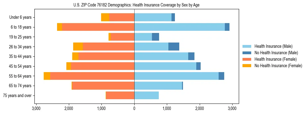 Pyramid chart showing health insurance coverage by age and sex in US ZIP Code 76182.