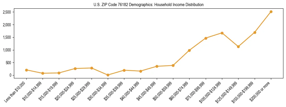 Horizontal bar chart showing household income distribution in US ZIP Code 76182.