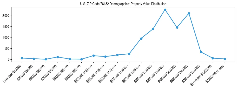 Line chart showing the distribution of property values for owner-occupied housing units in US ZIP Code 76182.