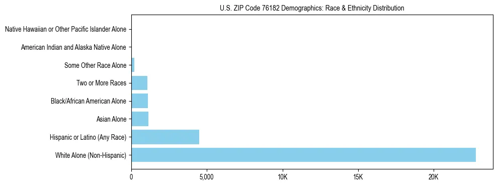 Race and Ethnicity Distribution Chart for US ZIP Code 76182