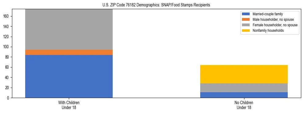 Stacked bar chart showing SNAP/Food Stamps recipient household composition by presence of children under 18 in US ZIP Code 76182, based on 2023 ACS data.
