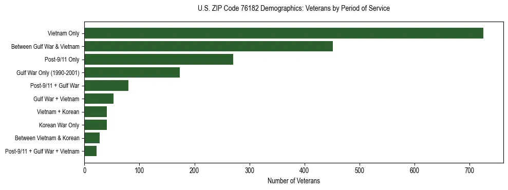 Bar chart showing the distribution of veterans by period of military service in US ZIP Code 76182 based on 2023 ACS data.