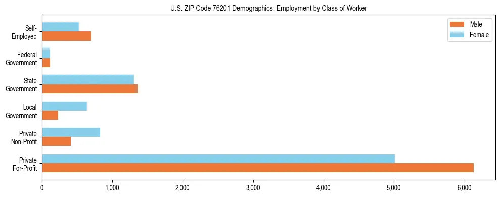Horizontal bar chart showing employment distribution by class of worker and gender in US ZIP Code 76201, based on 2023 ACS data.