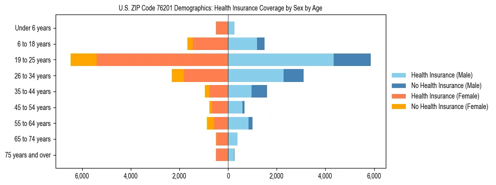 Pyramid chart showing health insurance coverage by age and sex in US ZIP Code 76201.