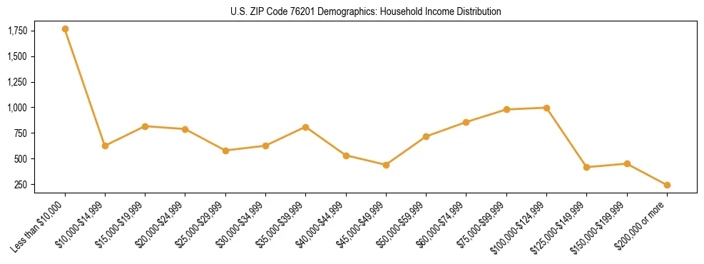 Horizontal bar chart showing household income distribution in US ZIP Code 76201.