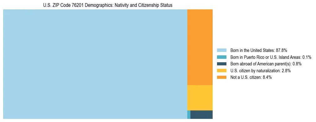 Treemap showing the population distribution by nativity and citizenship status in US ZIP Code 76201 based on U.S. Census data.
