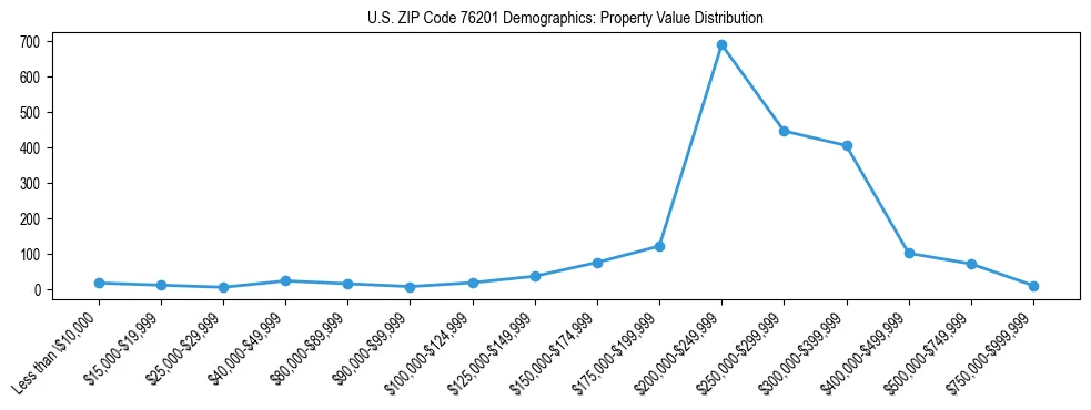 Line chart showing the distribution of property values for owner-occupied housing units in US ZIP Code 76201.