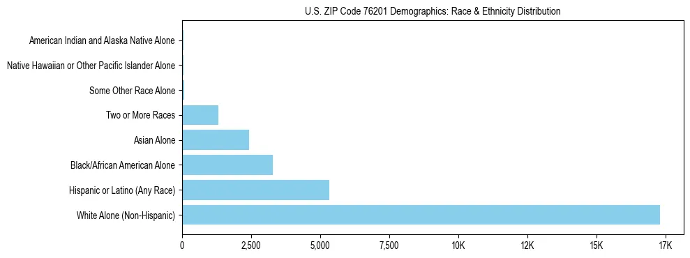Race and Ethnicity Distribution Chart for US ZIP Code 76201