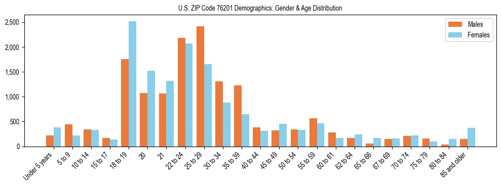 Bar chart showing the population distribution of US ZIP Code 76201 by age group and gender, based on 2023 ACS data.