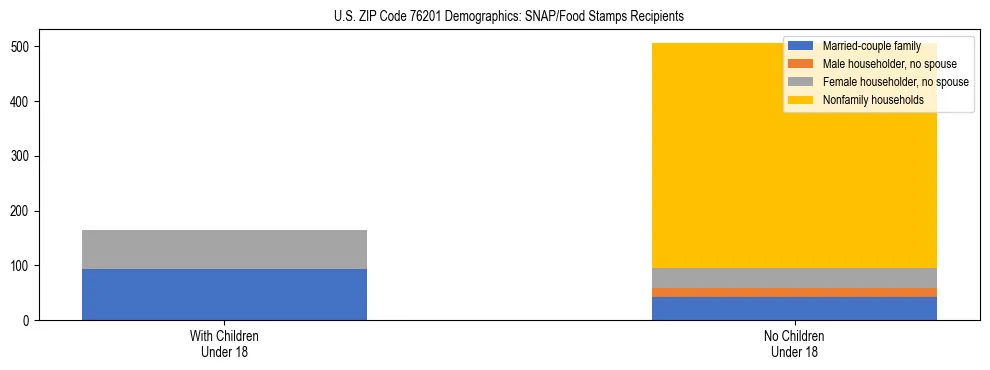 Stacked bar chart showing SNAP/Food Stamps recipient household composition by presence of children under 18 in US ZIP Code 76201, based on 2023 ACS data.
