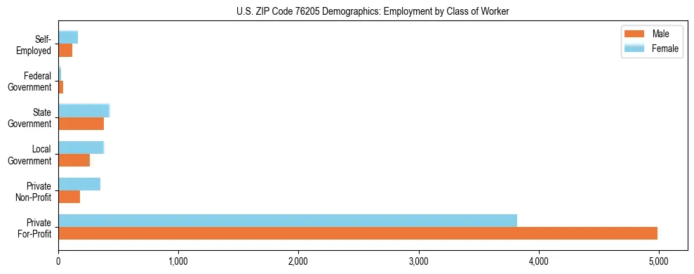 Horizontal bar chart showing employment distribution by class of worker and gender in US ZIP Code 76205, based on 2023 ACS data.