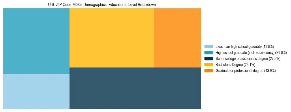 Treemap chart illustrating the educational attainment breakdown for population 25 years and over in US ZIP Code 76205.