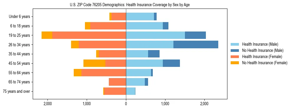 Pyramid chart showing health insurance coverage by age and sex in US ZIP Code 76205.