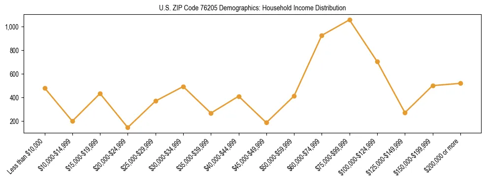 Horizontal bar chart showing household income distribution in US ZIP Code 76205.