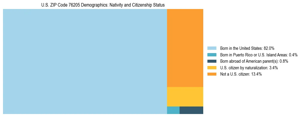 Treemap showing the population distribution by nativity and citizenship status in US ZIP Code 76205 based on U.S. Census data.