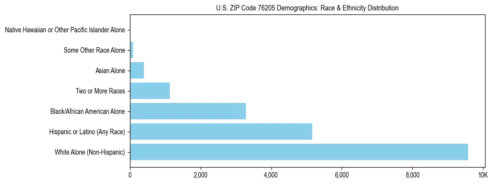 Race and Ethnicity Distribution Chart for US ZIP Code 76205