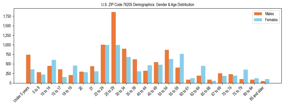 Bar chart showing the population distribution of US ZIP Code 76205 by age group and gender, based on 2023 ACS data.