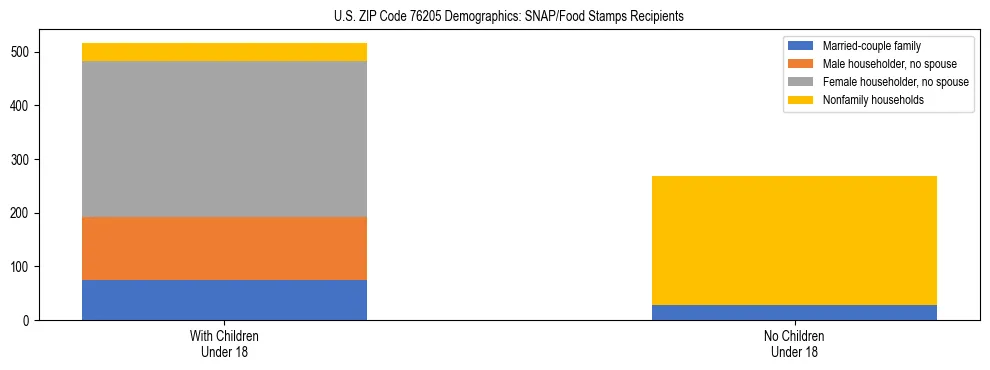 Stacked bar chart showing SNAP/Food Stamps recipient household composition by presence of children under 18 in US ZIP Code 76205, based on 2023 ACS data.