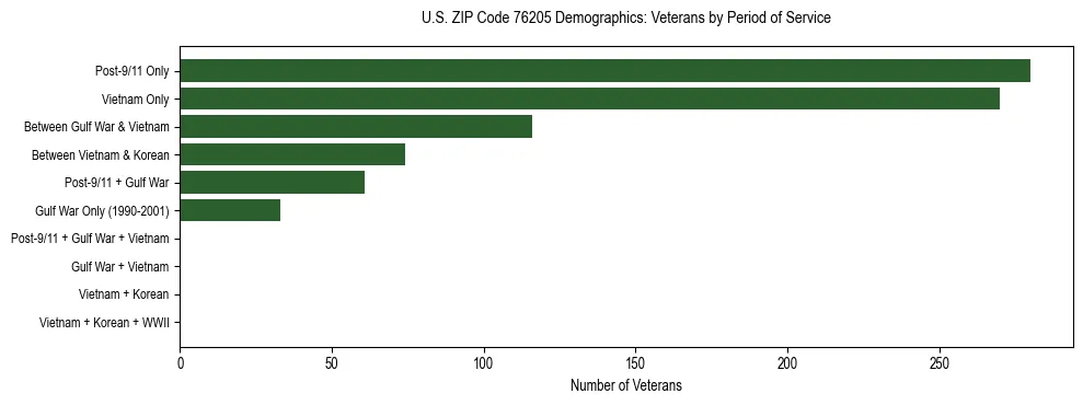Bar chart showing the distribution of veterans by period of military service in US ZIP Code 76205 based on 2023 ACS data.
