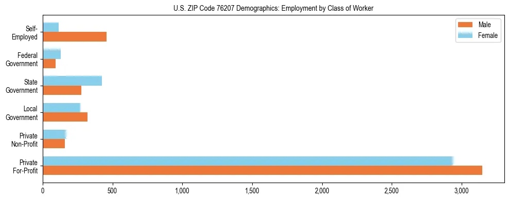 Horizontal bar chart showing employment distribution by class of worker and gender in US ZIP Code 76207, based on 2023 ACS data.