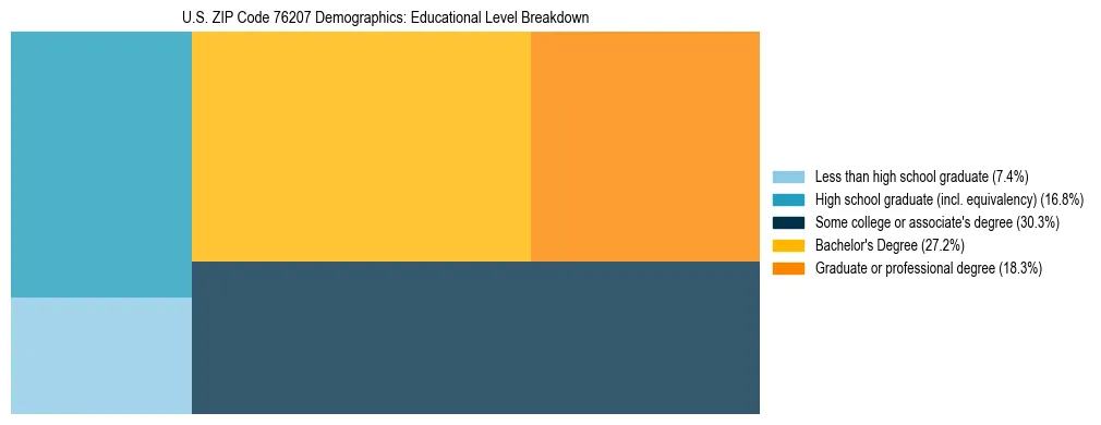 Treemap chart illustrating the educational attainment breakdown for population 25 years and over in US ZIP Code 76207.