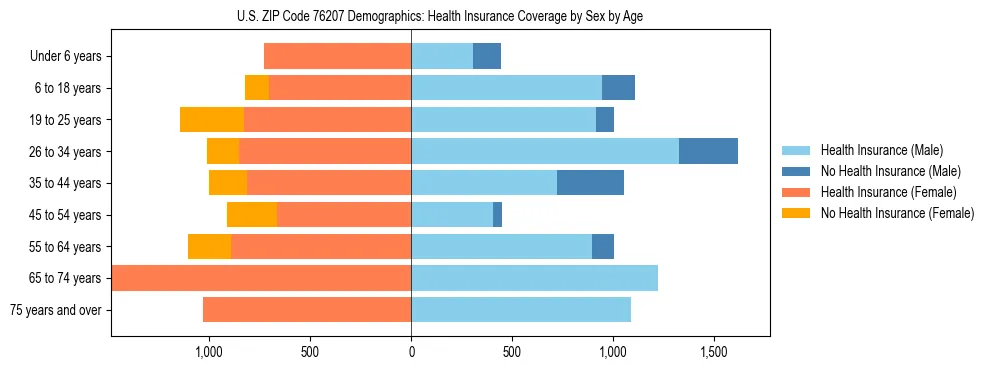 Pyramid chart showing health insurance coverage by age and sex in US ZIP Code 76207.