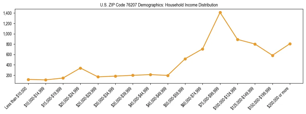 Horizontal bar chart showing household income distribution in US ZIP Code 76207.