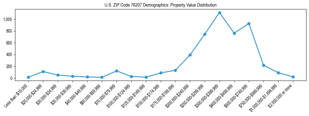 Line chart showing the distribution of property values for owner-occupied housing units in US ZIP Code 76207.