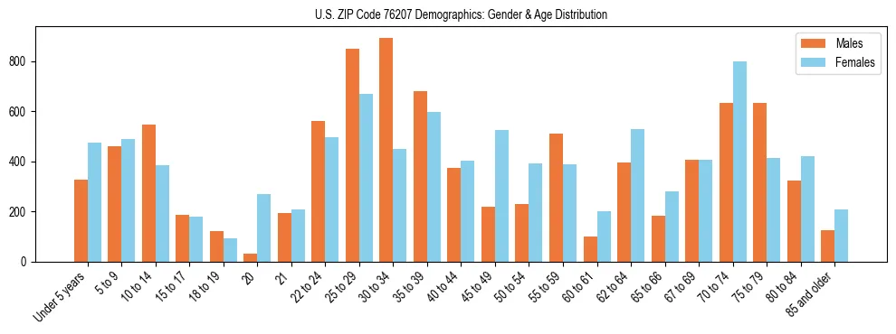Bar chart showing the population distribution of US ZIP Code 76207 by age group and gender, based on 2023 ACS data.