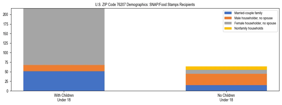 Stacked bar chart showing SNAP/Food Stamps recipient household composition by presence of children under 18 in US ZIP Code 76207, based on 2023 ACS data.