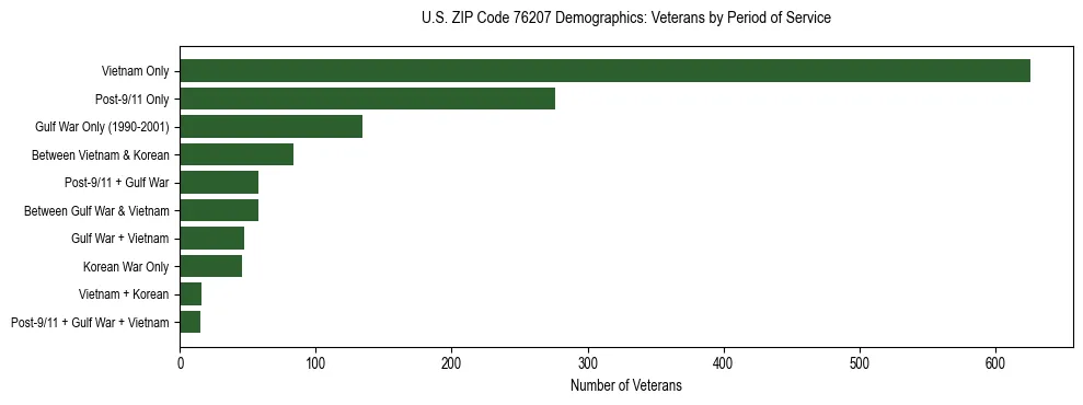 Bar chart showing the distribution of veterans by period of military service in US ZIP Code 76207 based on 2023 ACS data.