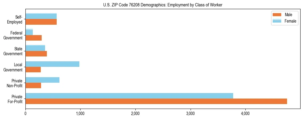 Horizontal bar chart showing employment distribution by class of worker and gender in US ZIP Code 76208, based on 2023 ACS data.