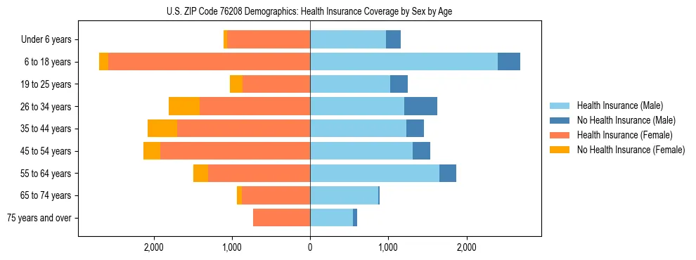 Pyramid chart showing health insurance coverage by age and sex in US ZIP Code 76208.