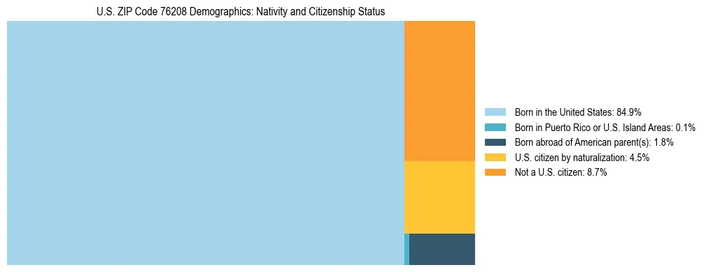 Treemap showing the population distribution by nativity and citizenship status in US ZIP Code 76208 based on U.S. Census data.