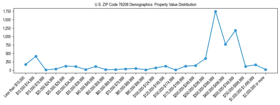 Line chart showing the distribution of property values for owner-occupied housing units in US ZIP Code 76208.
