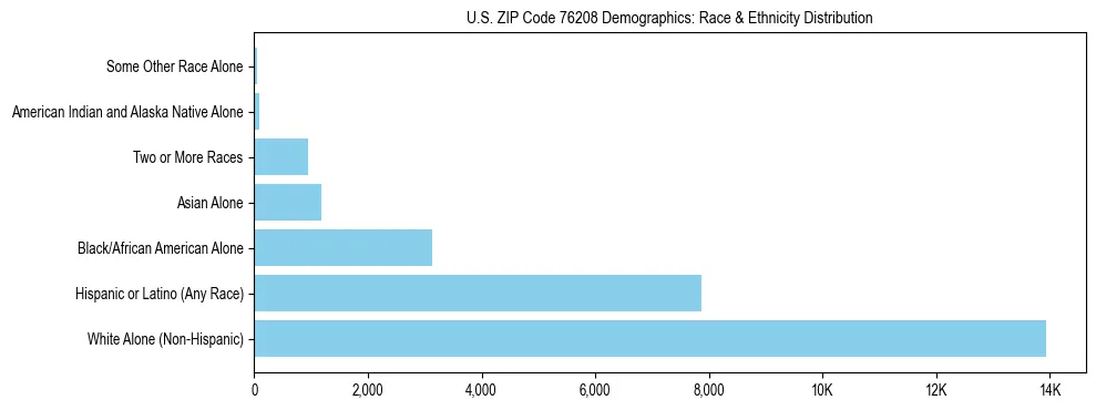 Race and Ethnicity Distribution Chart for US ZIP Code 76208