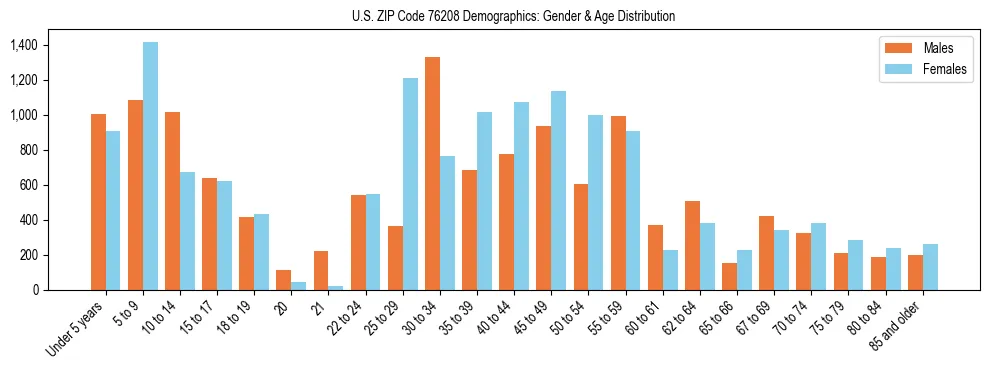 Bar chart showing the population distribution of US ZIP Code 76208 by age group and gender, based on 2023 ACS data.