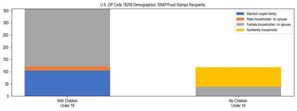 Stacked bar chart showing SNAP/Food Stamps recipient household composition by presence of children under 18 in US ZIP Code 76208, based on 2023 ACS data.