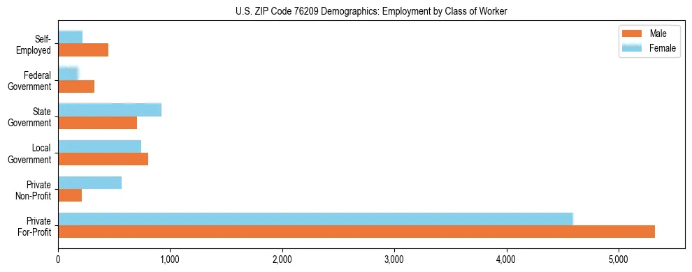 Horizontal bar chart showing employment distribution by class of worker and gender in US ZIP Code 76209, based on 2023 ACS data.