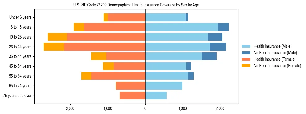 Pyramid chart showing health insurance coverage by age and sex in US ZIP Code 76209.