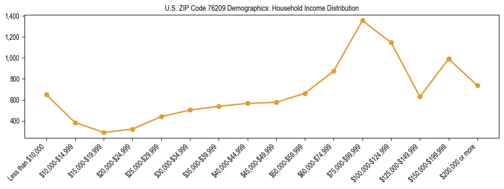 Horizontal bar chart showing household income distribution in US ZIP Code 76209.